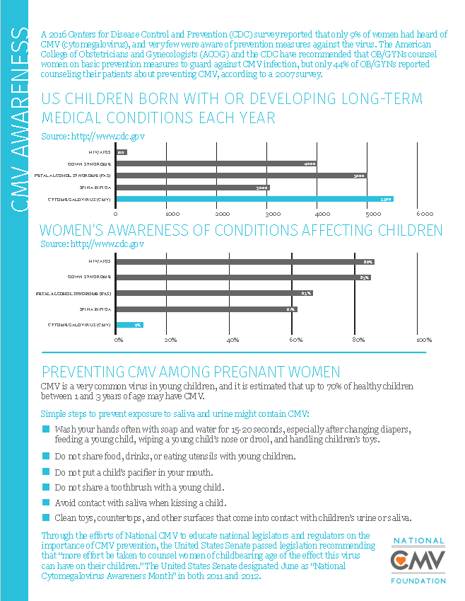 CMV Awareness Rates