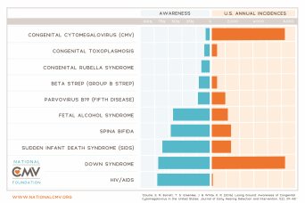 Awareness vs. Incidence Infographic